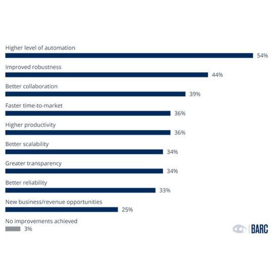 Die BARC-Studie zeigt Vorteile von DataOps und MLOps auf. Die BARC-Studie zeigt Vorteile von DataOps und MLOps auf.