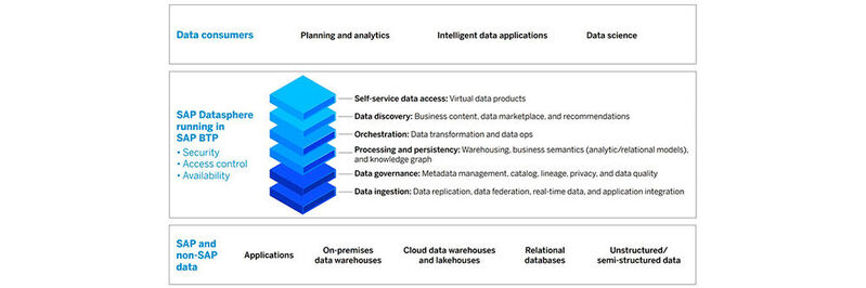 SAP Datasphere läuft auf der SAP Business Technology Platform BTP.