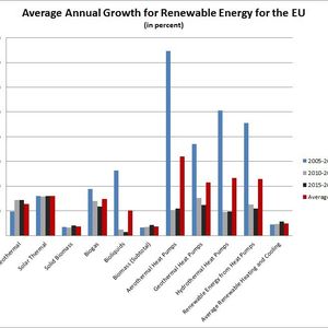 Average annual growth for renewable heating and cooling (RES-H/C) energy for all 27 European Union Member States (in percent)