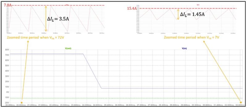 Bild 10: Messung von ΔIL bei VIN = 7 und 72 V und Ermittlung des Spitzenspulenstroms mit der mit LTspice simulierten Schaltung in Bild 9.  (Bild: Analog Devices)