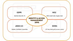 NIS-2-Richtlinie, DORA-Verordnung, eIDAS-2.0-Verordnung und DSGVO: eine Identitätsebene, vier Regelwerke. (Bild: Widas Group)