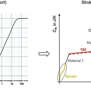 Bild 2: Die Zth-Kurve als Sprungantwort (links) und idealisierte Darstellung der daraus berechneten  Strukturfunktion (rechts).(Bild:  ZFW Stuttgart)