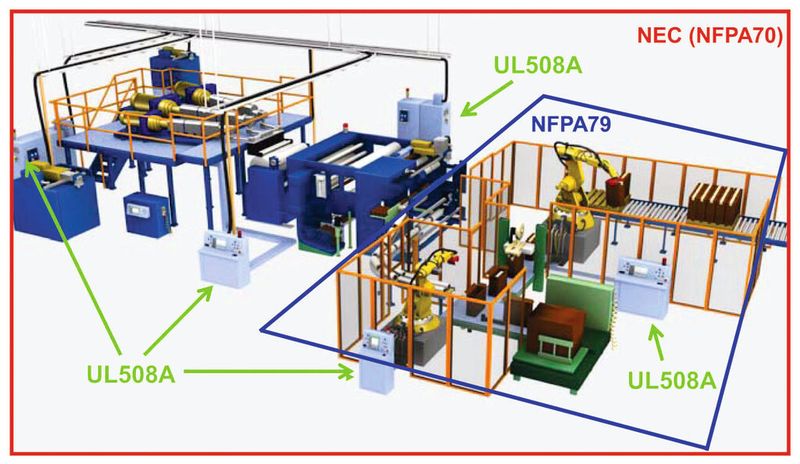 Bild 2: Am Beispiel einer industriellen Maschine/Anlage werden die Trennungsbereiche der  beiden Normen UL 508A und NFPA 79 deutlich. (Siemens)