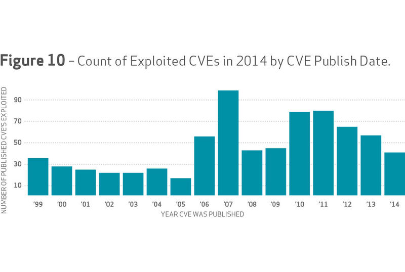 Grafik 10: Zahl der 2014 genutzten CVEs gelistet nach dem CVE Veröffentlichungsdatum. (Bild: Verizon)