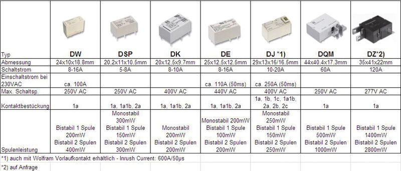 Tabelle 1: Übersicht der wichtigsten technischen Daten moderner gepolter Leistungsrelais (Bild: Panasonic)