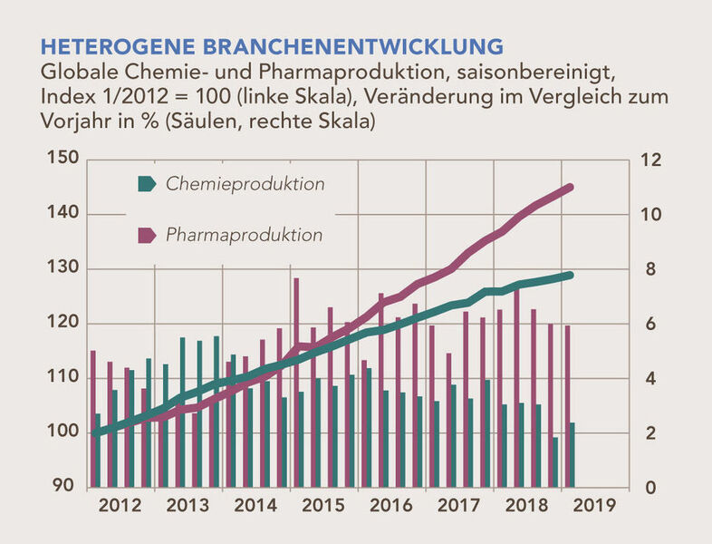 Nach dem extrem schwachen zweiten Halbjahr 2018 konnte die Chemie- und Pharmaproduktion 2019 wieder zulegen. (Chemdata International, VCI)
