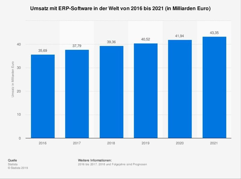  (Statista)