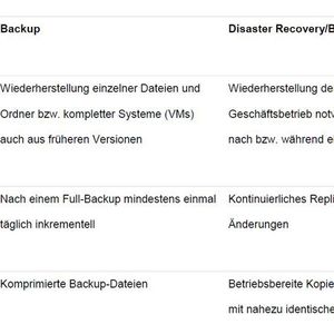 Tabelle: Backup- und Disaster-Recovery-Lösungen haben unterschiedliche Funktionen.