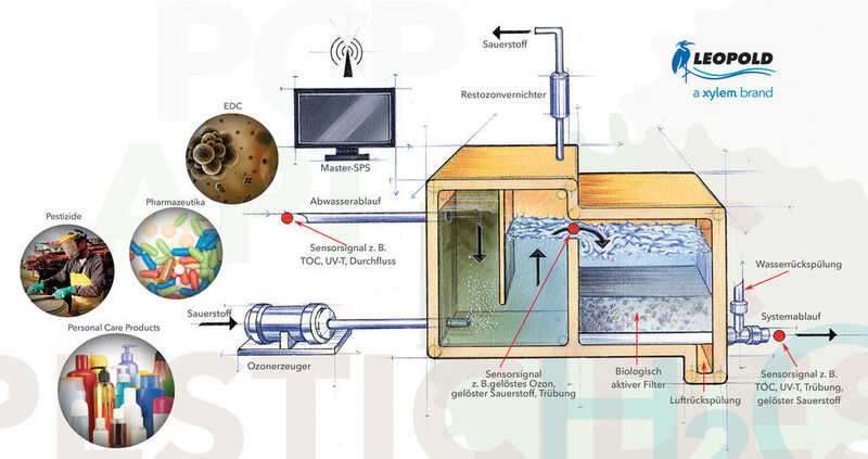 Das Oxelia-Verfahren: Die zusätzliche Abwasserreinigung erfolgt durch eine Kombination aus Oxidation mittels Ozonbehandlung und einer weiteren Filtrationsstufe. (Bild: Xylem)
