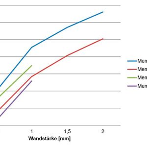 Bei membranartigen Wänden ist die Festigkeit gegenüber Einflüssen von außen durch die Wandstärke und Größe deutlich zu erkennen.(Bild:  Hochschule Reutlingen)