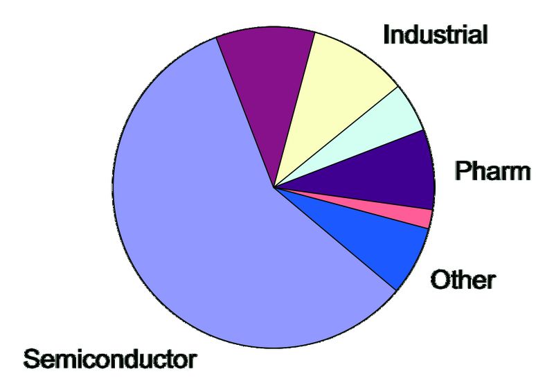 Wachstumsmarkt Reinstwasser nach Anwendungsbereichen McIlvaine beobachtet 14 wichtige Anbieter im Reinstwassersegment.  Quelle: McIlvaine Corp. (Archiv: Vogel Business Media)