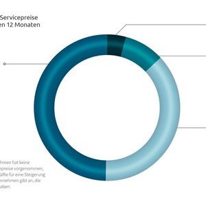 Im vergangenen Jahr hat die Hälfte der IT-Dienstleister nicht an der Preisschraube gedreht.(Bild:   IT-Servicepreisspiegel 2026 – Synaxon Akademie)