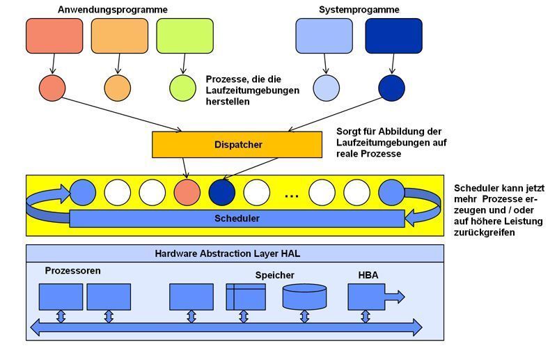 Abbildung 2: Funktionsweise eines klassischen Betriebssystems in einer Multiprozessorumgebung; Bild: Intel / Dr. Franz-Joachim Kauffels (Archiv: Vogel Business Media)