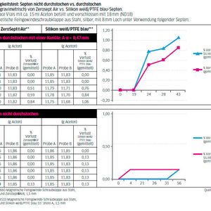 Tabelle 2: Dichtigkeitstest: Septen nicht durchstochen vs. durchstochen Dichtigkeitstest (gravimetrisch) von Zerosept Air vs. Silikon weiß/PTFE blau-Septen. Je 20 ml Headspace Vials mit ca. 15 ml Aceton befüllt und verschlossen mit 18 mm (ND18) Verschluss: Magnetische Feingewindeschraubklappe aus Stahl, silber, mit 8 mm Loch unter Verwendung folgender Septen:(Quelle:  LABC)