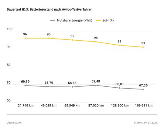 Nach dem Aviloo-Verfahren verlor der ID 3 über eine Fahrstrecke von 150.000 Kilometern nur fünf Prozentpunkte SoH.(Bild:  ADAC)