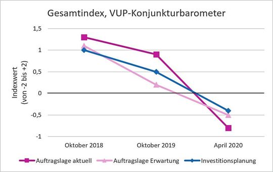 Der Gesamtindes des VUP-Konunkturbarometers gibt an, wie die Laboratorien die aktuelle Stimmungs-/Auftragslage bewerten. Mit der Corona-Krise ist der Indexwert deutlich unter Null gefallen(Bild:  LABORPRAXIS; Daten: VUP)