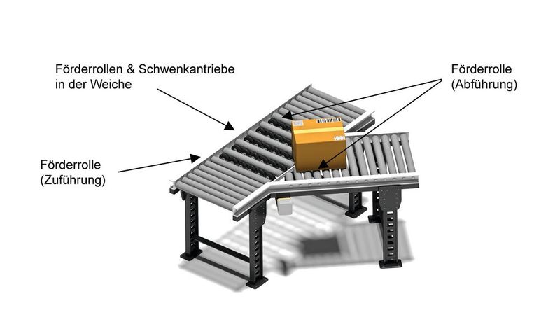 Bei einer Sortierweiche oder einem Crossbelt Sorter ist der intelligente Rollenantrieb direkt in den Zuführrollen eingebaut. Der kompakte Weichenantrieb findet im Rahmen Platz. (Bild: ©nullplus - stock.adobe.com)