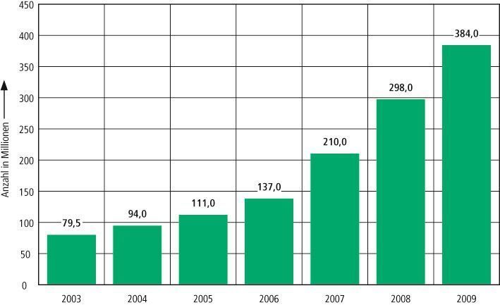 Grafik 4: In China nutzen 384 Mio. Menschen das Internet. Die jährlichen Steigerungsraten sind enorm. Für die Kommunikation ist das Web wichtiger als in Europa.  Bild: CNIIC (Archiv: Vogel Business Media)