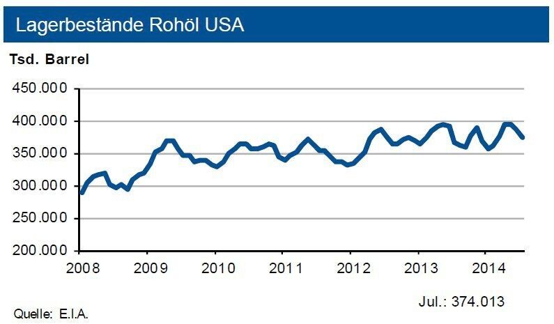 Die Rohölvorräte in den USA betrugen Ende Juni 2014 gut 367 Mio. Barrel und sind damit unverändert sehr hoch. Die Propanbestände übersteigen das Vorjahresniveau um rund 10 %. Dagegen liegen die Gasvorräte immer noch unter dem Vorjahresniveau. (Quelle: siehe Grafik)