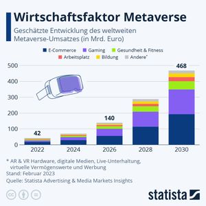 Die Prognosen für das Metaverse sind breit gefächert - hier die Erwartungen aus dem Statista-Insight.(Bild:  Statista)