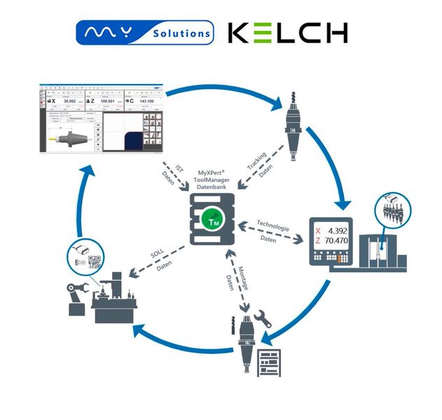 Mit der Software Myxpert von Mysolutions lassen sich alle benötigten Kelch-Betriebsmittel und Einsatzwerkzeuge digital verwalten, was auch im Rahmen einer Lean Production funktioniert, wie es heißt. (Bild: Kelch)