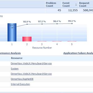 Die Leistungsüberwachung der Anwendungen erfolgt durch das Zusammenspiel mit System Centers Operations Manager.