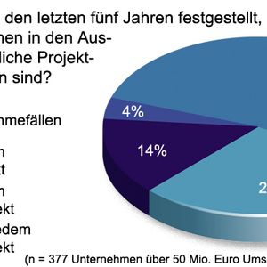 Beinahe jedes zweite Unternehmen hatte in der Vergangenheit Probleme mit Projekten, die auf Schwächen in den Ausschreibungen zurückzuführen sind.