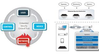 Ein durchgängiges Sicherheitsdesign für Embedded Systeme kann nicht nur vor Cyberattacken schützen, sondern nach der Implementierung auch wirtschaftliche Vorteile bieten. (Bild: Green Hills Software)