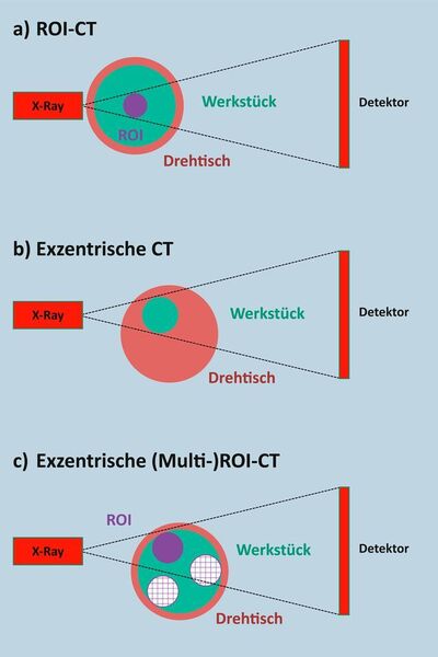 Prinzipien der ROI-CT: a) konventionelle ROI-CT, b) Exzentrische CT und c) Kombination zur exzentrischen (Multi-)ROI-CT. (Bild: Werth Messtechnik)
