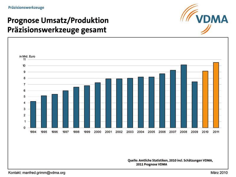 (Quelle: Amtliche Statistiken, 2010 incl. Schätzungen VDMA, 2011 Prognose VDMA) (Archiv: Vogel Business Media)