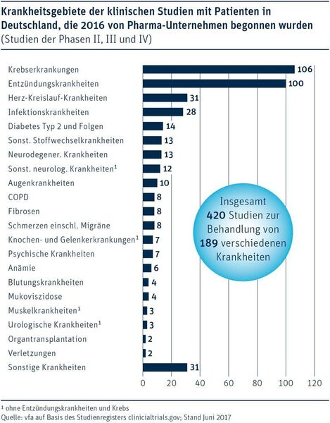 In den meisten der 420 Studien mit Patienten in Deutschland (Phase II, III, IV) ging es um die Erprobung neuer Therapien gegen Krebserkrankungen (106; 25 %) oder Entzündungskrankheiten (100; 24 %). Darauf folgten Studien zu Herz-Kreislauf-Krankheiten (31 Studien; 7 %) und Infektionskrankheiten (28; 7 %). Insgesamt wurden Studien zu 189 verschiedenen Krankheiten durchgeführt (vfa)