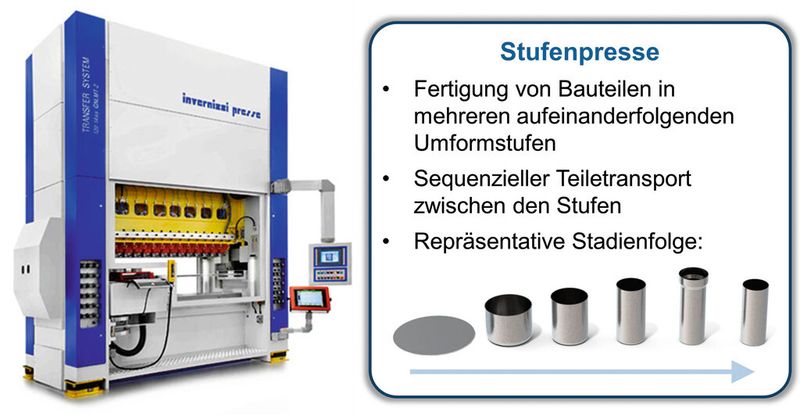 Bild 1: Eine Stufenpresse wie von Invernizzi Presse ist für die Herstellung umformtechnischer Bauteile zuständig. (Bild: Invernizzi Presse)