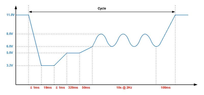 Bild 1: Verlauf des Kaltstartimpulses „severe“ (Texas Instruments)