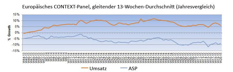 Gleitender 13-Wochen-Durchschnitt: Die letzten 13 Wochen werden aufsummiert und mit denen des Vorjahreszeitraums verglichen. Für das Beispiel KW42 beginnt der Vergleichszeitraum mt der KW30.  

Jahresvergleich – monatlich: Hier sind Januar bis zum laufenden Monat angegeben und diese im Vergleich zum Vorjahr. 

ASP = Durchschnittlicher Abverkaufspreis zwischen Distribution und Reseller.  (CONTEXT)