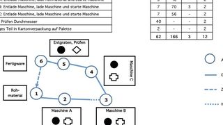 Bild 1: Typisches Beispiel eines Standardarbeitsblatts (Wertfabrik)