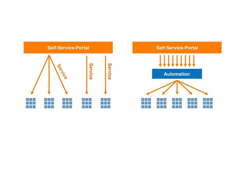 Self-Service-Portale mit automatisierter Bereitstellung und Richtliniendurchsetzung helfen Unternehmen, das Service-Deployment zu beschleunigen. (Red Hat)
