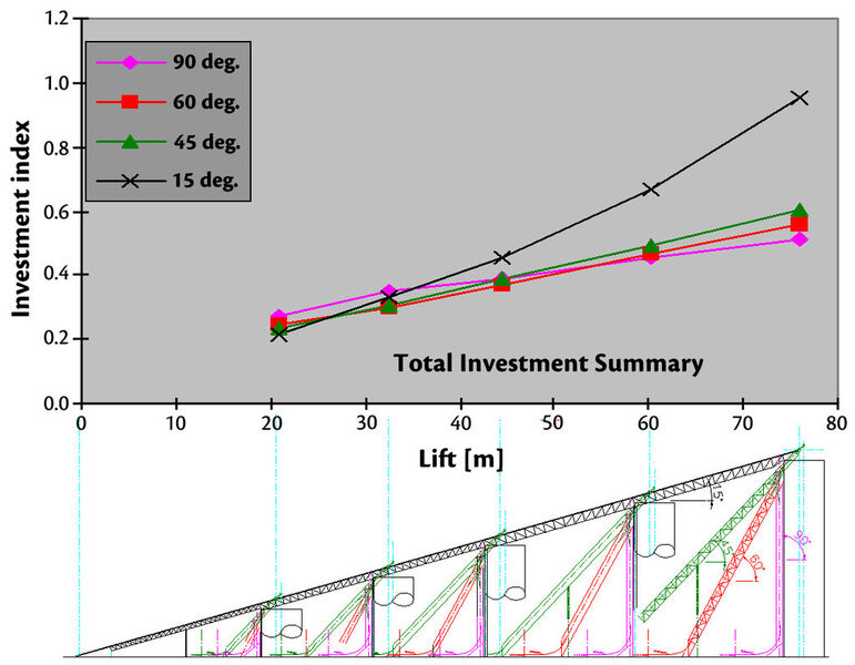 Fig. 5: Investment comparison of elevating options – engineering and supply. (Picture: Dos Santos International)