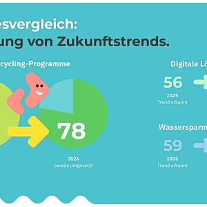 Die Umfrage zeigt: Labore sind sich wichtigen Entwicklungen wie Recycling und Digitalisierung bewusst – und setzen diese bereits um.(Bild:  Starlab International GmbH)