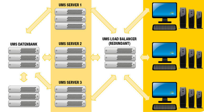 Abb. 4: Hochverfügbares Remote-Management mit redundanter UMS-Architektur. (Bild: IGEL)