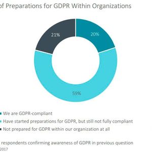 Status der Vorbereitung auf die DSGVO in Unternehmen.