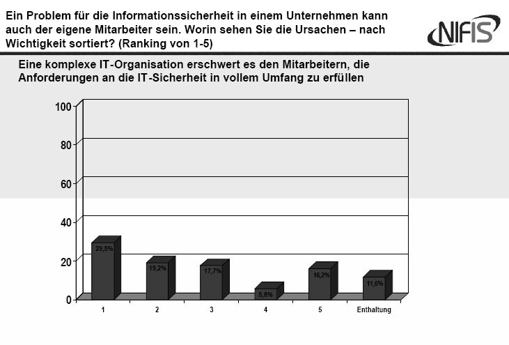 Sicherheitsbewusstsein deutscher Firmen beim Kauf von Hard- und Software. (Archiv: Vogel Business Media)