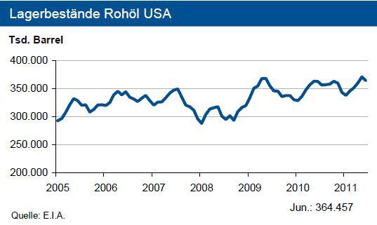 Im Juni 2011 sind die Rohölvorräte der USA leicht zurückgegangen. Mit knapp 365 Millionen Barrel liegen diese aber weiterhin auf einem sehr komfortablen Niveau. (Grafik, Quelle: IKB Deutsche Industriebank) (Archiv: Vogel Business Media)