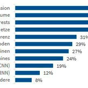 Die von Data Scientists und ML-Fachleuten am häufigsten verwendeten KI-Methoden (Bild:  Fraunhofer)