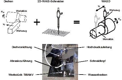 Bild 2: Das Wasserabrasivstrahldrehen (WASD) kombiniert die Wasserstrahlbearbeitung mit der Kinematik der konventionellen Drehbearbeitung. (Bild: IWF)