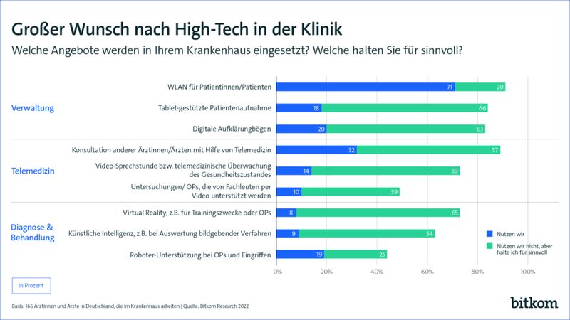 Der Wunsch der Ärzteschaft nach mehr High-Tech in Kliniken ist groß. Neben der Tablet-gestützten Aufnahme von Patienten (66 Prozent) wünschen sich Klinik-Ärzte vor allem den verstärkten Einsatz von Virtual Reality (65 Prozent) – zum Beispiel zu Übungszwecken oder sogar im OP-Saal – und digitale Aufklärungsbögen (63 Prozent). (Bitkom/Hartmannbund)