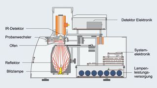 Abb.1: Schematischer Aufbau der LFA 447 Nanoflash. (Archiv: Vogel Business Media)