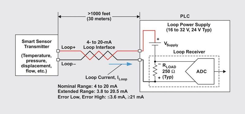 Figure 2: Sensor transmitter with two-wire, 4- to 20-mA loop for signal transfer back to a PLC host (Texas Instruments)