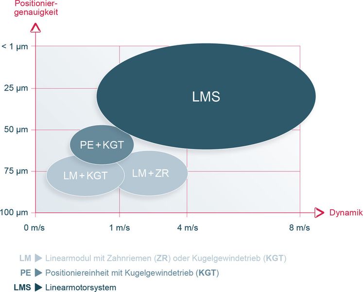 Je nach Anwendungsfall kann die passende Lösung für den Kunden aus dem KML-Baukasten ausgewählt werden: ob Linearmotorsystem, Zahnriemenachse oder Kugelgewindetriebachse – jede Antriebstechnologie ist problemlos ab Werk verfügbar. (Bild: KML)