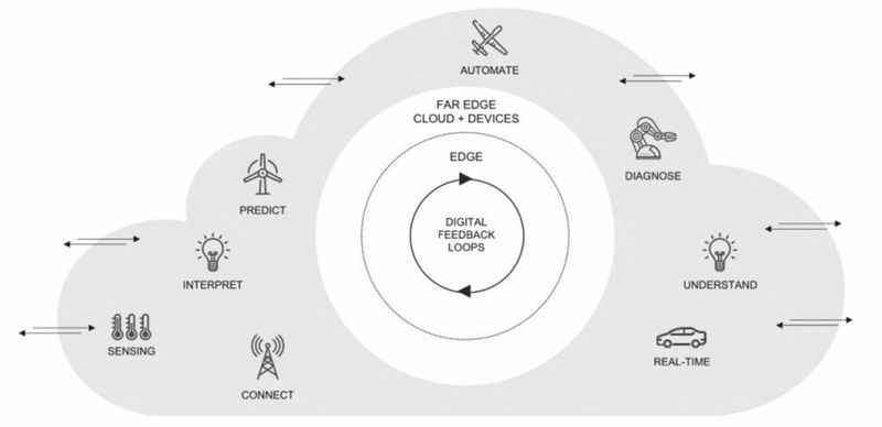 Bild 2: Szenario für geschäftsentscheidende intelligente Systeme.  (Wind River)