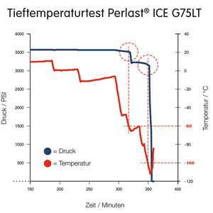 Grafische Darstellung des Tieftemperaturtests